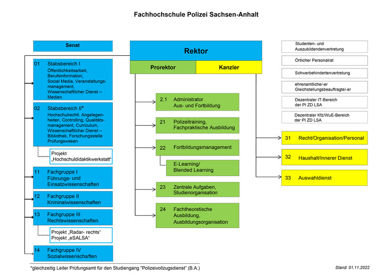 Organigramm der Fachhochschule Polizei Sachsen-Anhalt